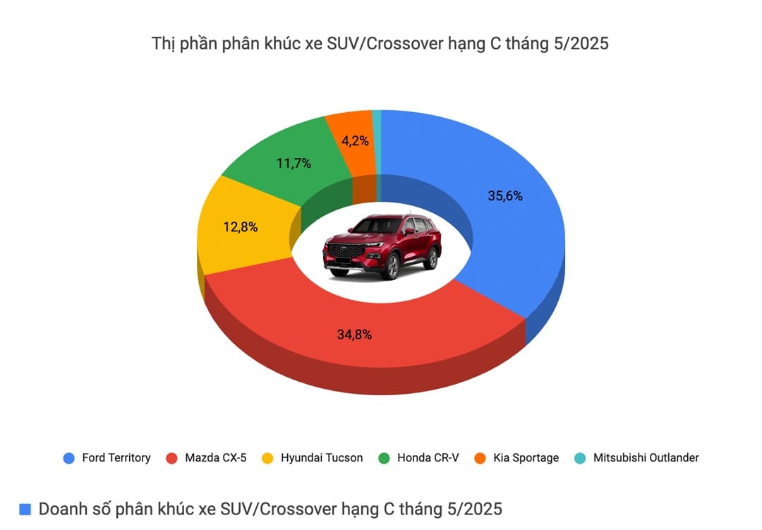 phan-khuc-suv-hang-c-t5-2025